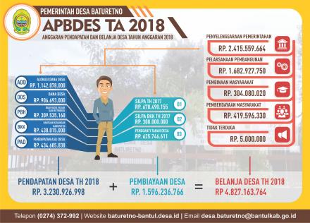 Infografis APBDes Baturetno TA 2018