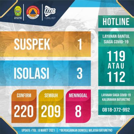 Update sebaran Covid-19 di Kalurahan Baturetno